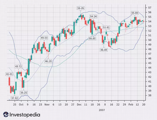 daily chart